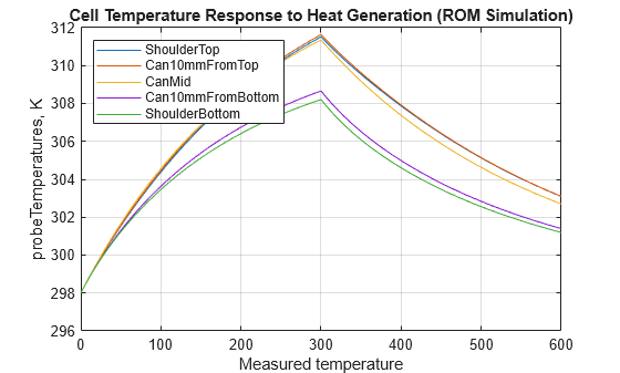 Model Battery Temperatures Using Reduced-Order Thermal Models