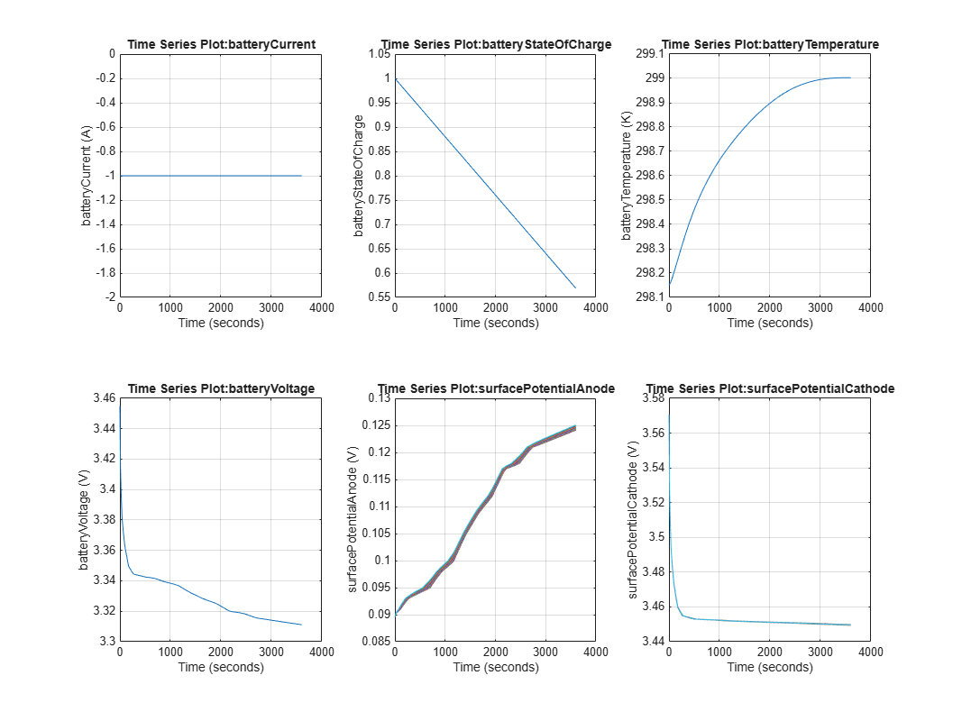 Figure DFN Model Results contains 6 axes objects. Axes object 1 with title Time Series Plot:batteryCurrent, xlabel Time (seconds), ylabel batteryCurrent (A) contains an object of type line. Axes object 2 with title Time Series Plot:batteryStateOfCharge, xlabel Time (seconds), ylabel batteryStateOfCharge contains an object of type line. Axes object 3 with title Time Series Plot:batteryTemperature, xlabel Time (seconds), ylabel batteryTemperature (K) contains an object of type line. Axes object 4 with title Time Series Plot:batteryVoltage, xlabel Time (seconds), ylabel batteryVoltage (V) contains an object of type line. Axes object 5 with title Time Series Plot:surfacePotentialAnode, xlabel Time (seconds), ylabel surfacePotentialAnode (V) contains 20 objects of type line. Axes object 6 with title Time Series Plot:surfacePotentialCathode, xlabel Time (seconds), ylabel surfacePotentialCathode (V) contains 20 objects of type line.