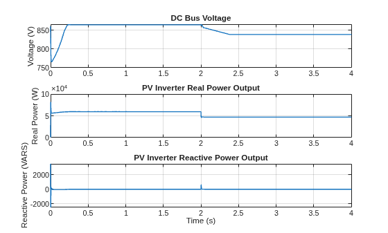 Figure ControlThreePhaseSolarInverter contains 3 axes objects. Axes object 1 with title DC Bus Voltage, ylabel Voltage (V) contains an object of type line. Axes object 2 with title PV Inverter Real Power Output, ylabel Real Power (W) contains an object of type line. Axes object 3 with title PV Inverter Reactive Power Output, xlabel Time (s), ylabel Reactive Power (VARS) contains an object of type line.