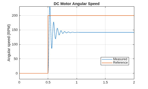 Figure contains an axes object. The axes object with title DC Motor Angular Speed, ylabel Angular speed (RPM) contains 2 objects of type line. These objects represent Measured, Reference.
