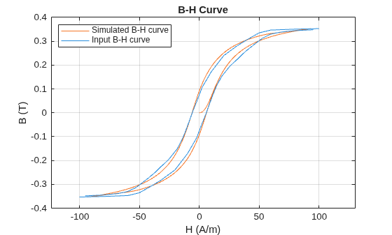 Figure modelFerriteCoreUsingMagneticCoreBlock contains an axes object. The axes object with title B-H Curve, xlabel H (A/m), ylabel B (T) contains 3 objects of type line. These objects represent Simulated B-H curve, Input B-H curve.