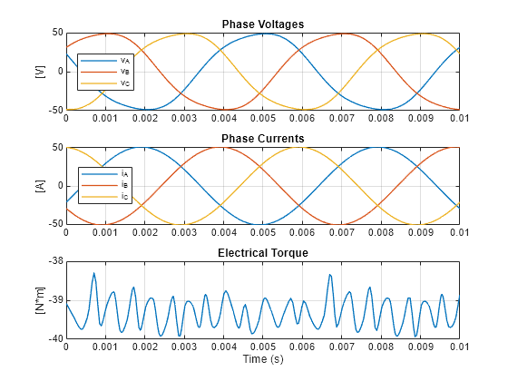 Figure AFMFromMotorXP contains 3 axes objects. Axes object 1 with title Phase Voltages, ylabel [V] contains 3 objects of type line. These objects represent v_A, v_B, v_C. Axes object 2 with title Phase Currents, ylabel [A] contains 3 objects of type line. These objects represent i_A, i_B, i_C. Axes object 3 with title Electrical Torque, xlabel Time (s), ylabel [N*m] contains an object of type line.