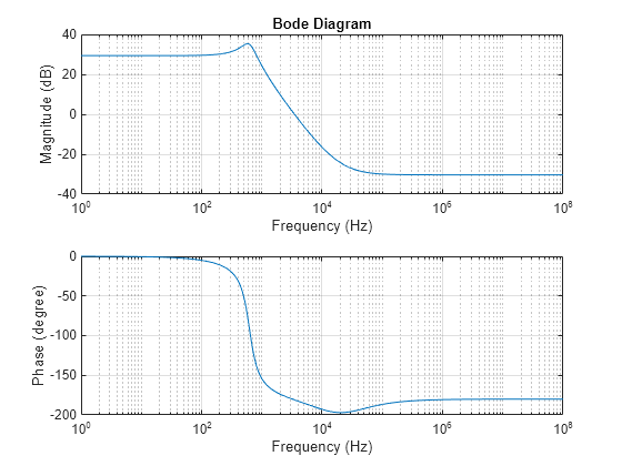 Figure contains 2 axes objects. Axes object 1 with title Bode Diagram, xlabel Frequency (Hz), ylabel Magnitude (dB) contains an object of type line. Axes object 2 with xlabel Frequency (Hz), ylabel Phase (degree) contains an object of type line.