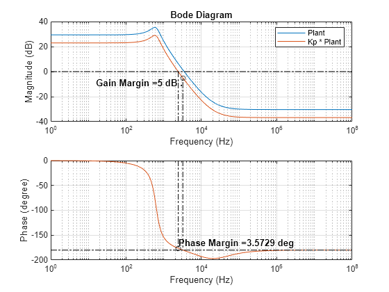 Figure contains 2 axes objects. Axes object 1 with title Bode Diagram, xlabel Frequency (Hz), ylabel Magnitude (dB) contains 7 objects of type line, text. One or more of the lines displays its values using only markers These objects represent Plant, Kp * Plant. Axes object 2 with xlabel Frequency (Hz), ylabel Phase (degree) contains 7 objects of type line, text. One or more of the lines displays its values using only markers