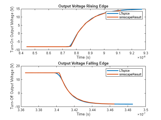 Figure GateDriverParameterization contains 2 axes objects. Axes object 1 with title Output Voltage Rising Edge, xlabel Time (s), ylabel Turn-On Output Voltage (V) contains 2 objects of type line. These objects represent LTspice, simscapeResult. Axes object 2 with title Output Voltage Falling Edge, xlabel Time (s), ylabel Turn-Off Output Voltage (V) contains 2 objects of type line. These objects represent LTspice, simscapeResult.