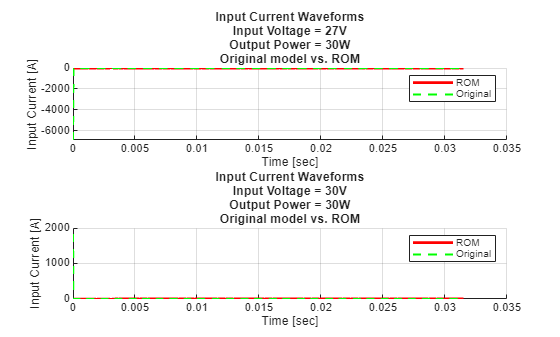 Figure contains 2 axes objects. Axes object 1 with title Input Current Waveforms Input Voltage = 27V Output Power = 30W Original model vs. ROM, xlabel Time [sec], ylabel Input Current [A] contains 2 objects of type line. These objects represent ROM, Original. Axes object 2 with title Input Current Waveforms Input Voltage = 30V Output Power = 30W Original model vs. ROM, xlabel Time [sec], ylabel Input Current [A] contains 2 objects of type line. These objects represent ROM, Original.