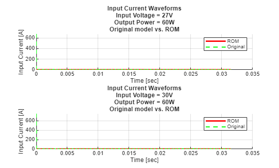 Figure contains 2 axes objects. Axes object 1 with title Input Current Waveforms Input Voltage = 27V Output Power = 60W Original model vs. ROM, xlabel Time [sec], ylabel Input Current [A] contains 2 objects of type line. These objects represent ROM, Original. Axes object 2 with title Input Current Waveforms Input Voltage = 30V Output Power = 60W Original model vs. ROM, xlabel Time [sec], ylabel Input Current [A] contains 2 objects of type line. These objects represent ROM, Original.
