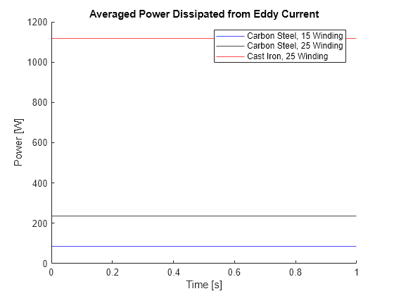 Figure contains an axes object. The axes object with title Averaged Power Dissipated from Eddy Current, xlabel Time [s], ylabel Power [W] contains 3 objects of type constantline. These objects represent Carbon Steel, 15 Winding, Carbon Steel, 25 Winding, Cast Iron, 25 Winding.