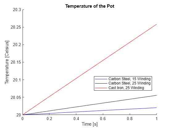 Figure contains an axes object. The axes object with title Temperature of the Pot, xlabel Time [s], ylabel Temperature [Celsius] contains 3 objects of type line. These objects represent Carbon Steel, 15 Winding, Carbon Steel, 25 Winding, Cast Iron, 25 Winding.