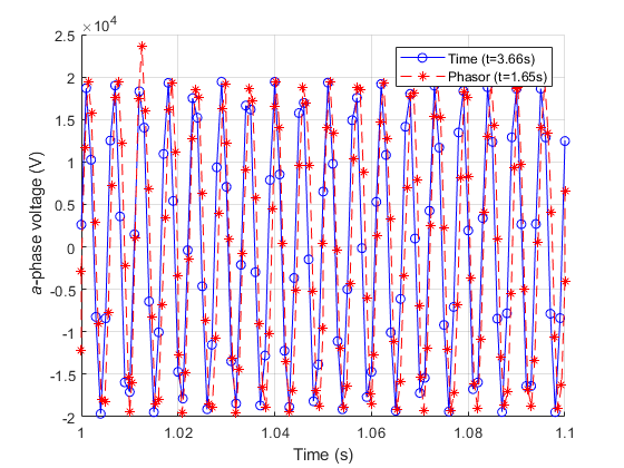 Phasor-Mode Simulation Using Simscape Components