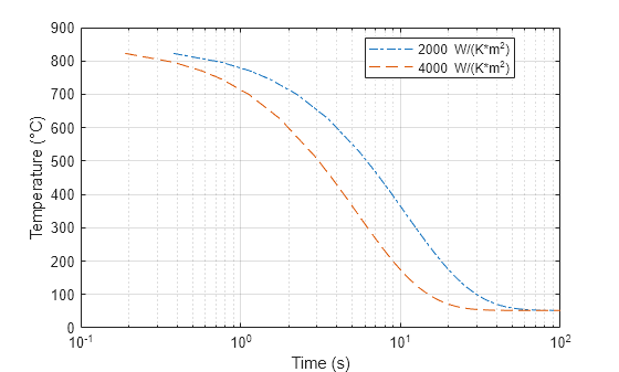 Figure contains an axes object. The axes object with xlabel Time (s), ylabel Temperature (°C) contains 2 objects of type line. These objects represent 2000 W/(K*m^2), 4000 W/(K*m^2).