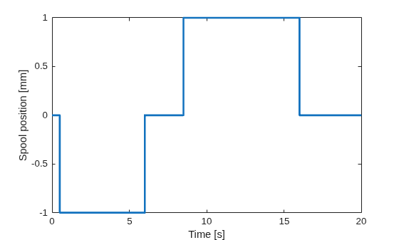 Figure contains an axes object. The axes object with xlabel Time [s], ylabel Spool position [mm] contains an object of type line.