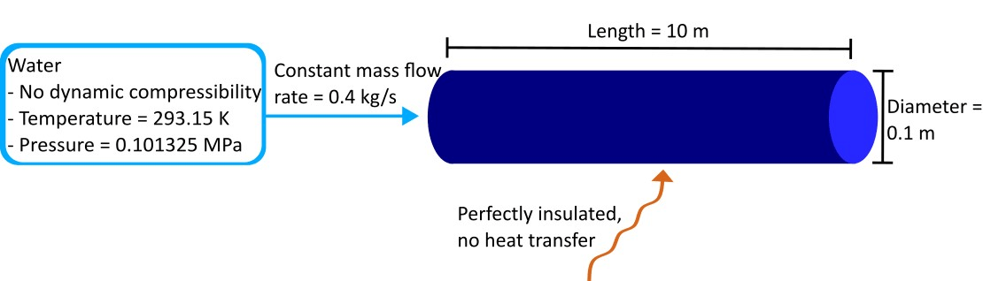 Pressure Loss and Mass Flow Rate in a Thermal Liquid Pipe
