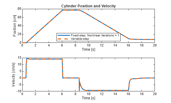 Figure contains 2 axes objects. Axes object 1 with title Cylinder Position and Velocity, xlabel Time [s], ylabel Position [cm] contains 2 objects of type line. These objects represent Fixed-step, Nonlinear iterations = 1, Variable-step. Axes object 2 with xlabel Time [s], ylabel Velocity [cm/s] contains 2 objects of type line.