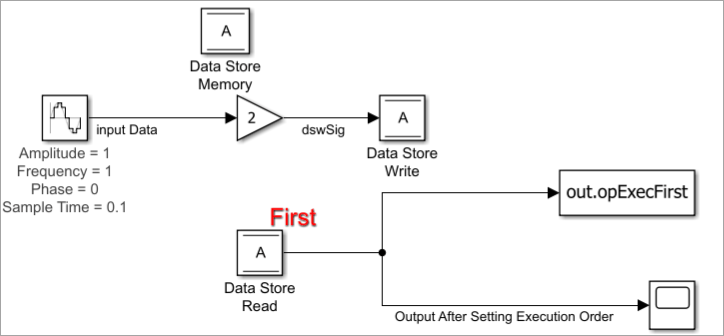 The Data Store Read block is annotated with the word, First.