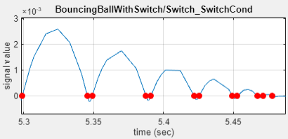 The signal value plot shows the zero-crossing signal and zero-crossing events that occurred between simulation times of approximately 5.3 seconds and 5.5 seconds.