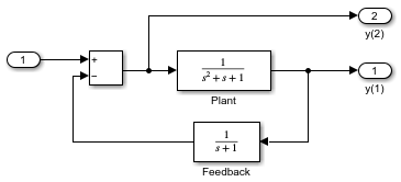 Block diagram of example model