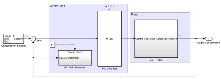 Gain scheduler model.