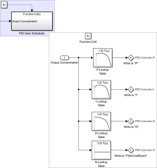 Gain scheduler changes the PID gain coefficients with changing output concentration of the CSTR plant.