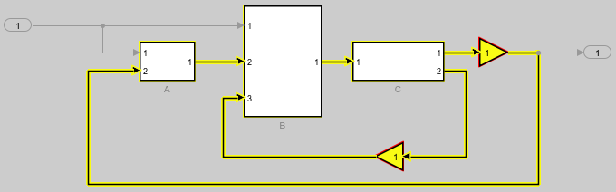 The model AlgebraicLoop with the algebraic loop and algebraic loop variables highlighted.