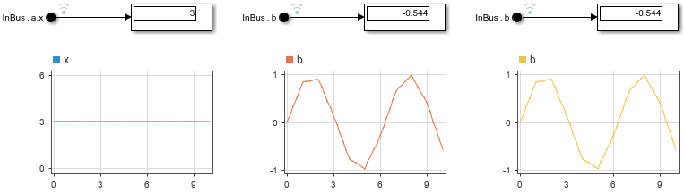 Load Input Data for Bus Using In Bus Element Blocks