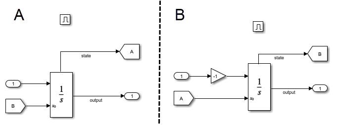 The contents of subsystem A and subsystem B displayed side by side, divided by a dotted line and labeled with an A and a B.