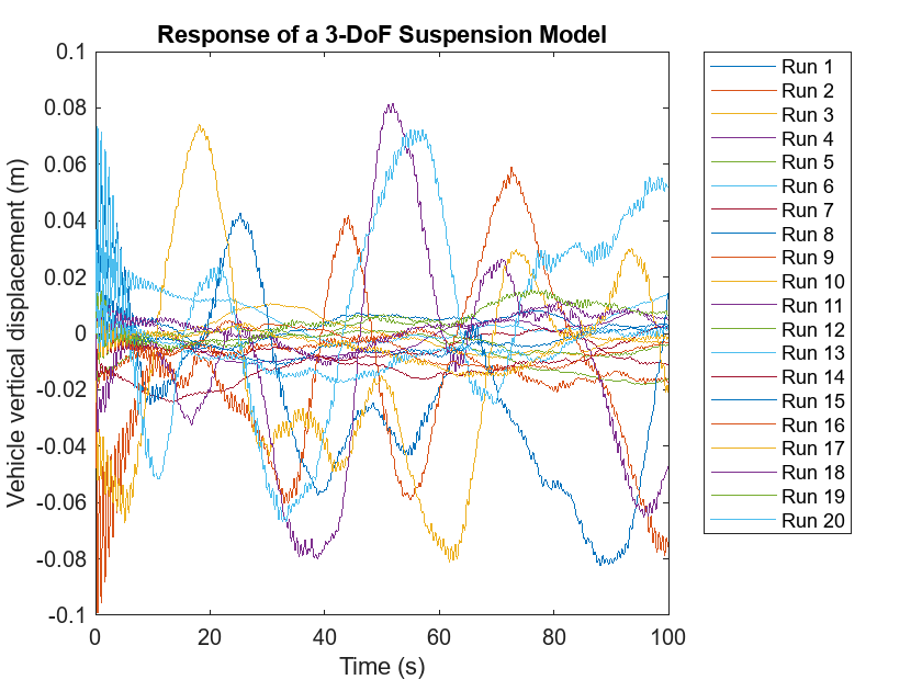 Figure contains an axes object. The axes object with title Response of a 3-DoF Suspension Model contains 20 objects of type line. These objects represent Run 1, Run 2, Run 3, Run 4, Run 5, Run 6, Run 7, Run 8, Run 9, Run 10, Run 11, Run 12, Run 13, Run 14, Run 15, Run 16, Run 17, Run 18, Run 19, Run 20.