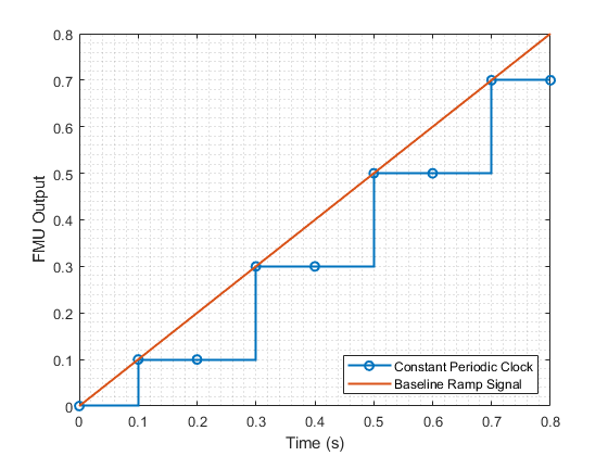 Import and Simulate FMU with Time-Based Clocks in Simulink