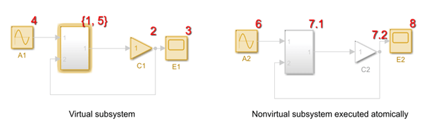 Blocks in a virtual and a nonvirtual subsystem display numbers showing the execution order