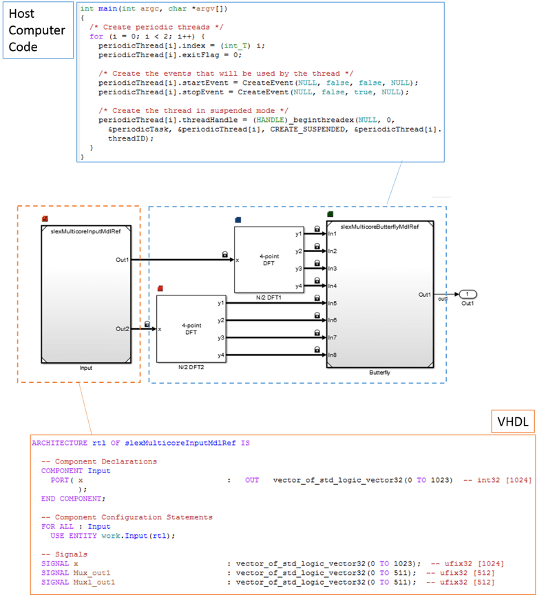 Implement an FFT on a Multicore Processor and an FPGA