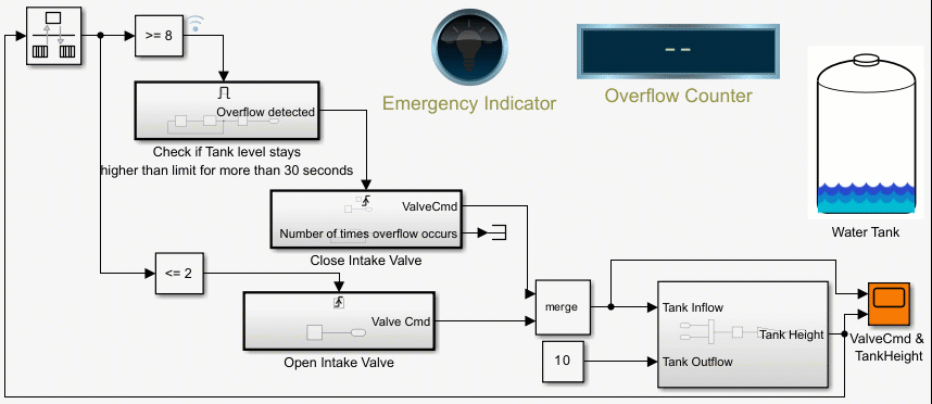 Counters Using Conditionally Executed Subsystems