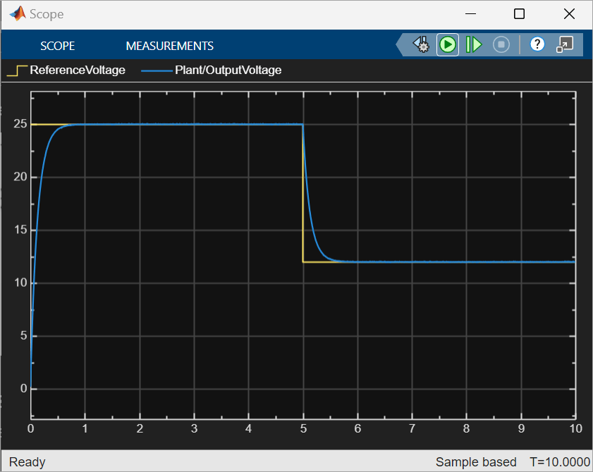 Model output shows the plant output tracks the reference voltage.