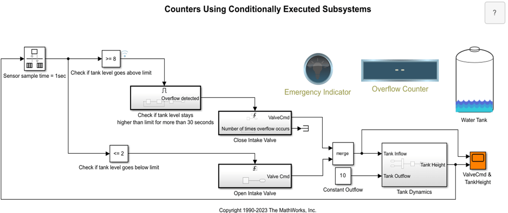 Model that uses Enabled and Triggered subsystem to generate a counter that counts number of times water overflow occurs in a tank.