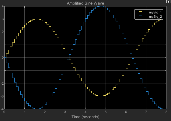 Scope displays the two amplified signals, denoting the change in amplitude with the revised gain coefficients.