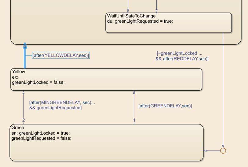 Stateflow chart showing yellow and green light states and transitions