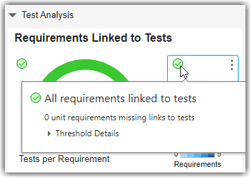 Compliance overlay tooltip on the Requirements Linked to Tests widget showing threshold details