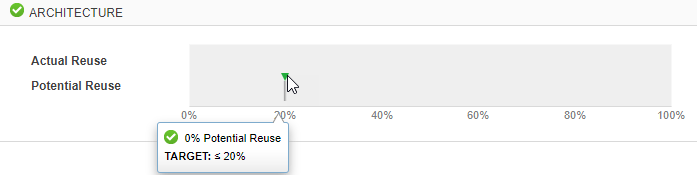 Architecture section of the Metrics Dashboard showing Potential Reuse at 0% with compliant status and a modified target of less than or equal to 20%
