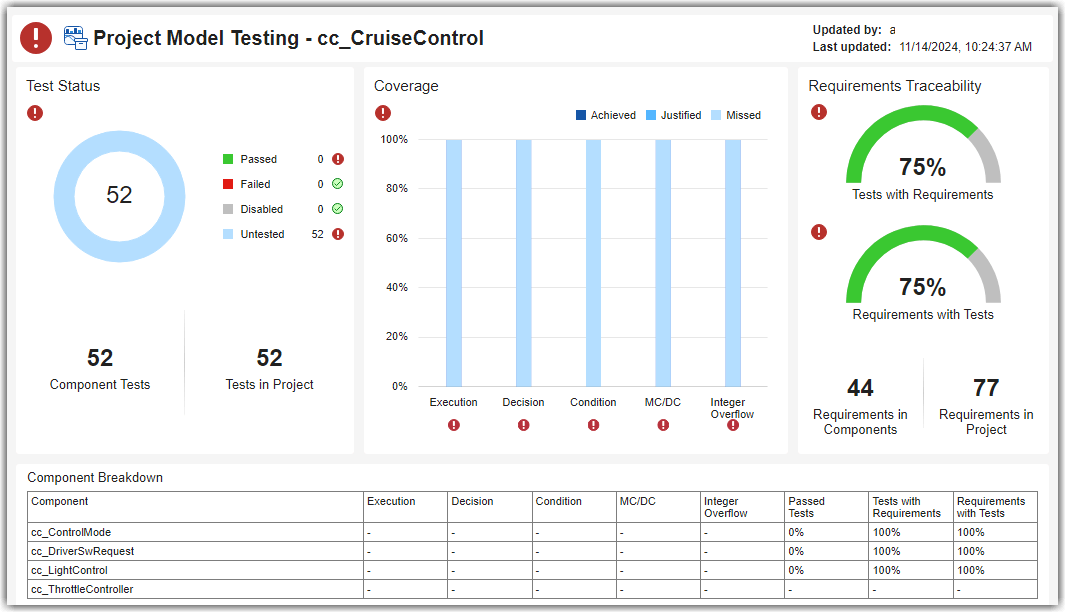 Project Model Testing dashboard showing initial metric results. In the example project, the tests are currently untested.