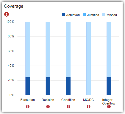 Coverage widget showing coverage bars for each major type of coverage