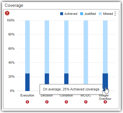 Mouse pointing to the Achieved coverage portion of the Integer Overflow bar