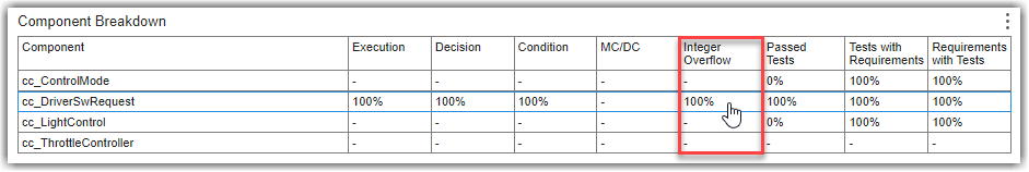 Integer Overflow column in Component Breakdown table