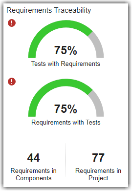 Requirements Traceability section showing the percentage of tests linked to requirements and requirements linked to tests. The section also has widgets that show the number of requirements in components and the number of requirements in the project.