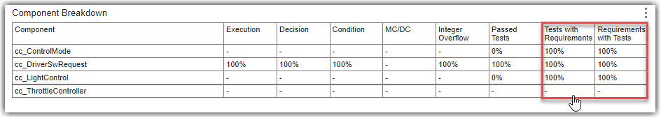 Columns showing the percentage of Tests with Requirements and Requirements with Tests across the components in the project