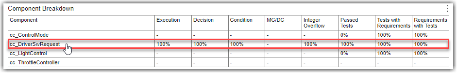 Mouse pointing to the "cc_DriverSwRequest" row of the Component Breakdown widget