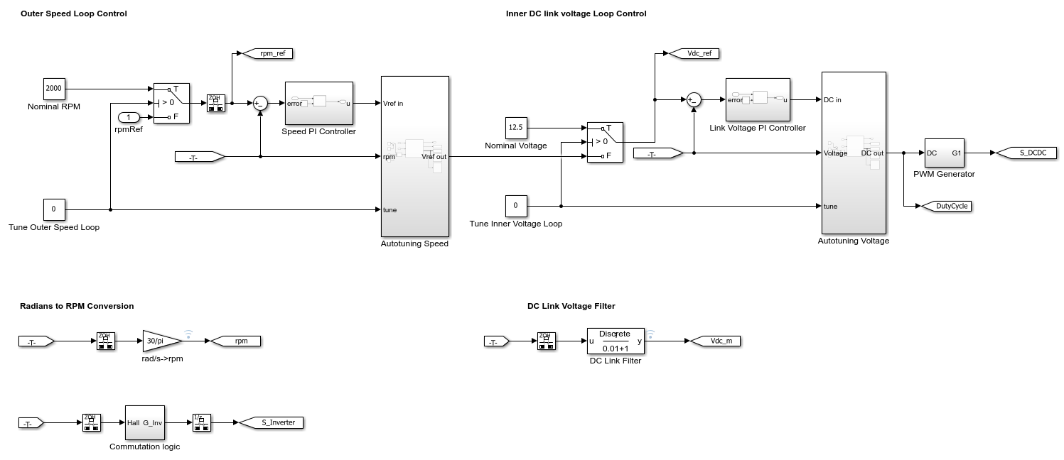 BLDC Motor Speed Control with Cascade PI Controllers