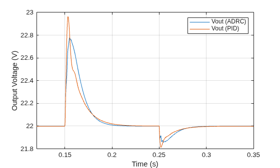 Design Active Disturbance Rejection Control for SEPIC Converter
