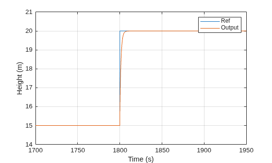 Figure contains an axes object. The axes object with xlabel Time (s), ylabel Height (m) contains 2 objects of type line. These objects represent Ref, Output.