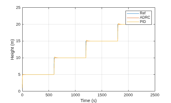 Figure contains an axes object. The axes object with xlabel Time (s), ylabel Height (m) contains 3 objects of type line. These objects represent Ref, ADRC, PID.