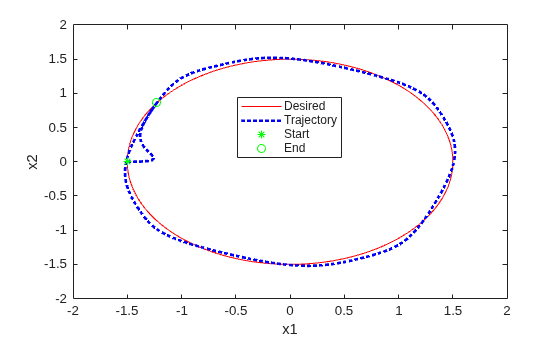 Figure Tracking with Constraint contains an axes object. The axes object with xlabel x1, ylabel x2 contains 4 objects of type line. One or more of the lines displays its values using only markers These objects represent Desired, Trajectory, Start, End.