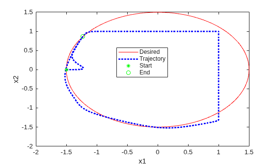 Figure Tracking with Constraint contains an axes object. The axes object with xlabel x1, ylabel x2 contains 4 objects of type line. One or more of the lines displays its values using only markers These objects represent Desired, Trajectory, Start, End.